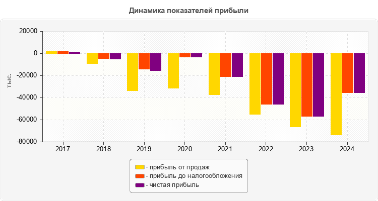 Динамика показателей прибыли