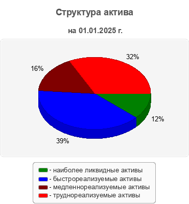 Структура актива