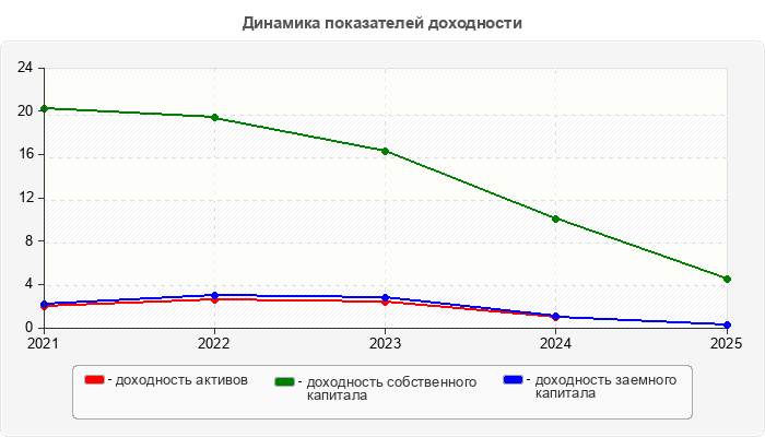 Динамика показателей доходности
