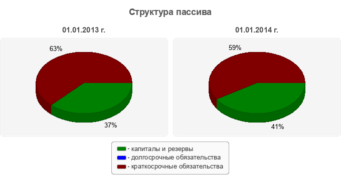 Структура пассива