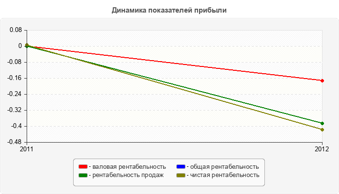 Динамика показателей прибыли
