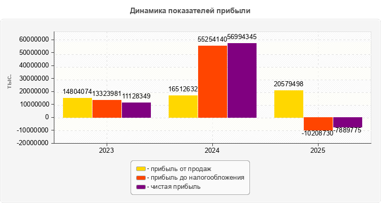 Динамика показателей прибыли