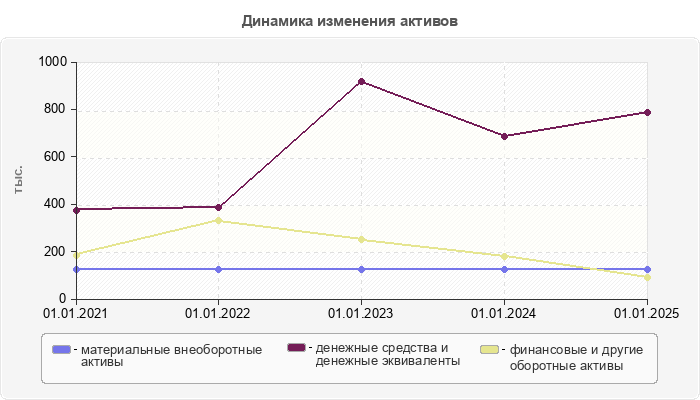 Динамика изменения активов