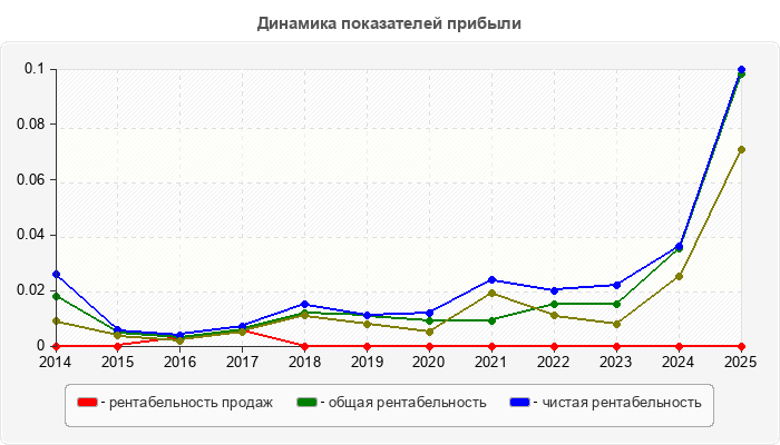 Динамика показателей прибыли