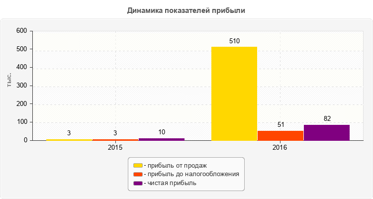 Динамика показателей прибыли