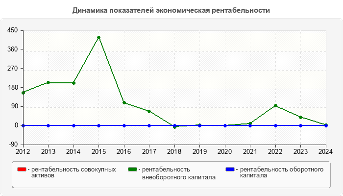 Динамика показателей экономическая рентабельности