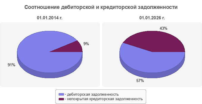 Соотношение дебиторской и кредиторской задолженности