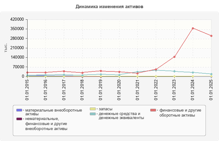 Динамика изменения активов