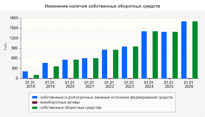 Изменение наличия собственных оборотных средств
