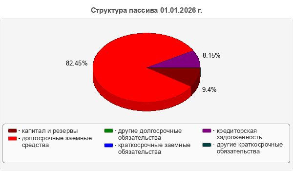 Структура пассива 01.01.2026 г.