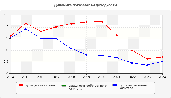 Динамика показателей доходности