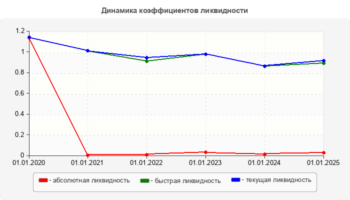 Динамика коэффициентов ликвидности
