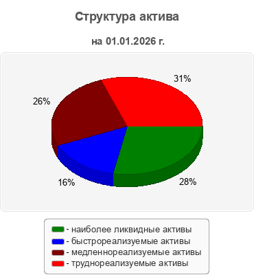 Структура актива