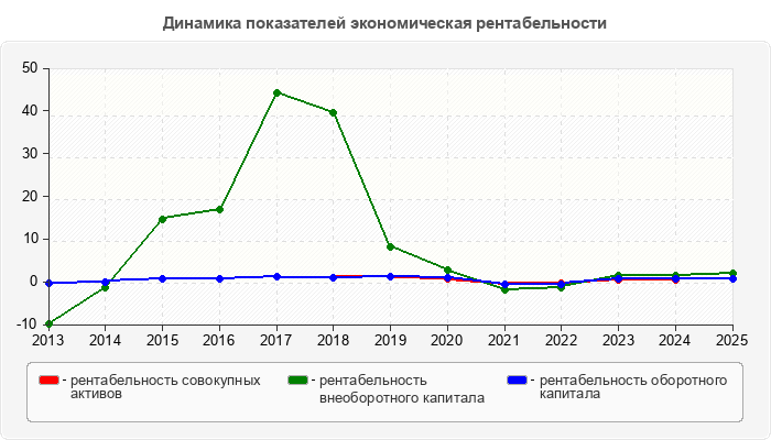 Динамика показателей экономическая рентабельности