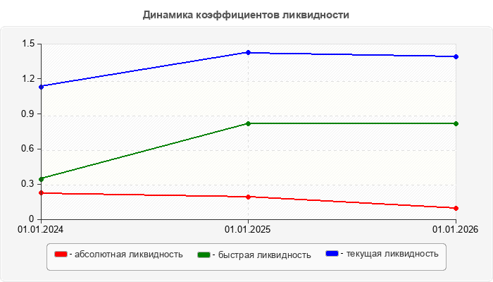 Динамика коэффициентов ликвидности