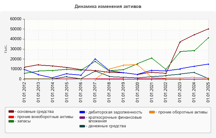Динамика изменения активов