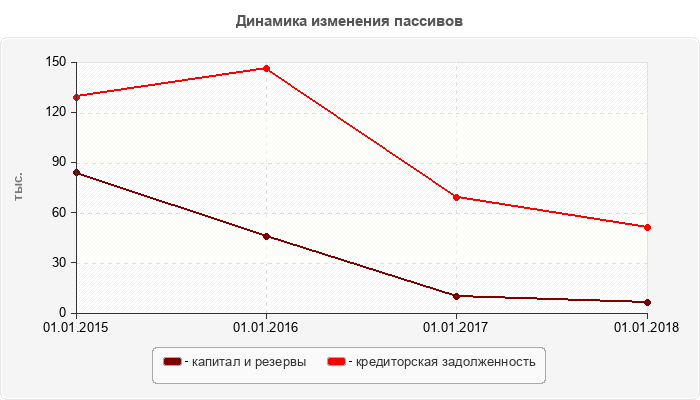 Динамика изменения пассивов