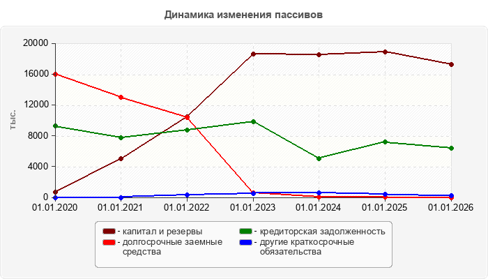 Динамика изменения пассивов