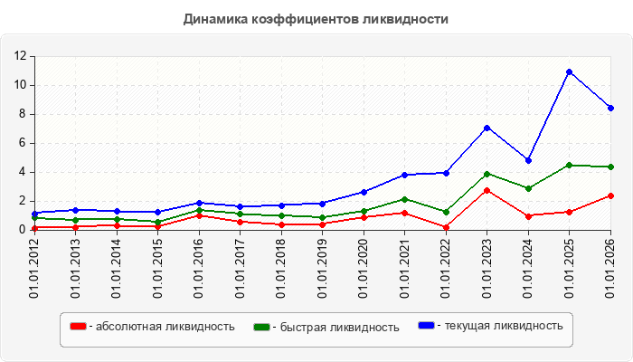 Динамика коэффициентов ликвидности
