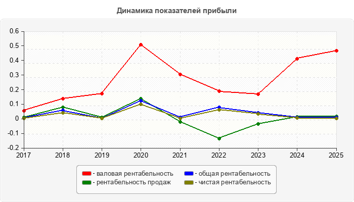 Динамика показателей прибыли
