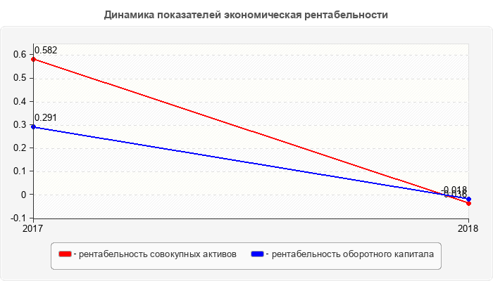 Динамика показателей экономическая рентабельности