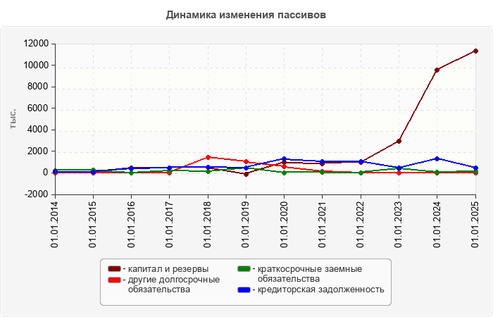 Динамика изменения пассивов