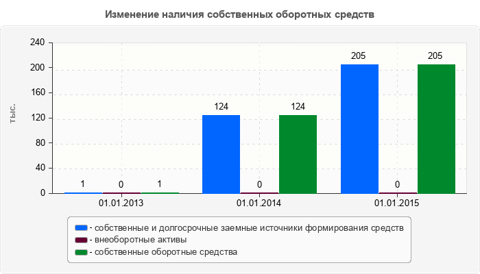 Изменение наличия собственных оборотных средств