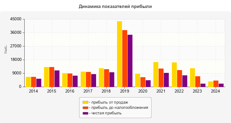 Динамика показателей прибыли