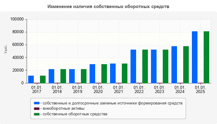 Изменение наличия собственных оборотных средств