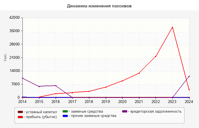 Динамика изменения пассивов