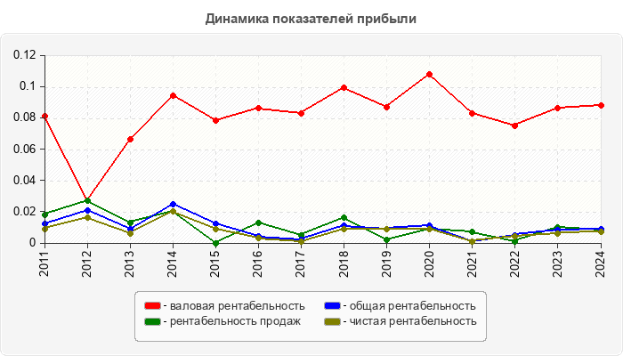 Динамика показателей прибыли