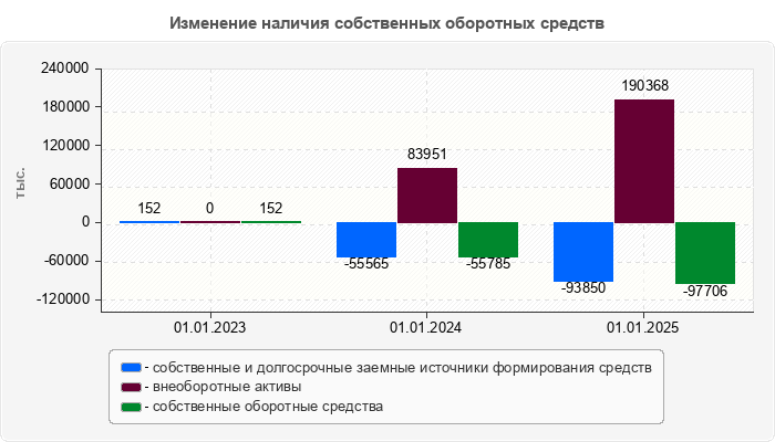 Изменение наличия собственных оборотных средств