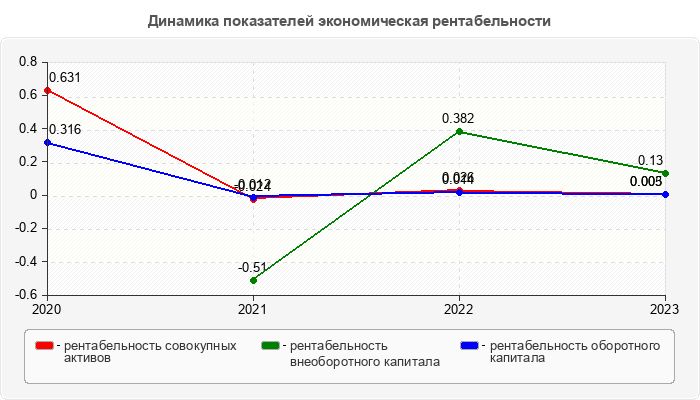 Динамика показателей экономическая рентабельности