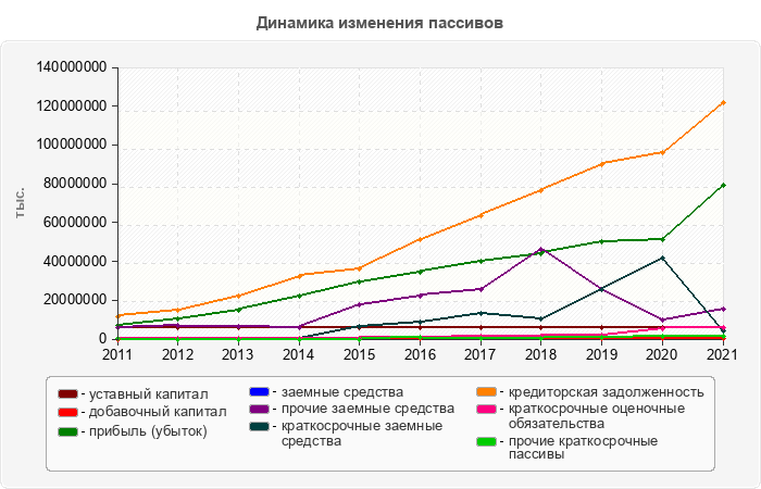 Динамика изменения пассивов