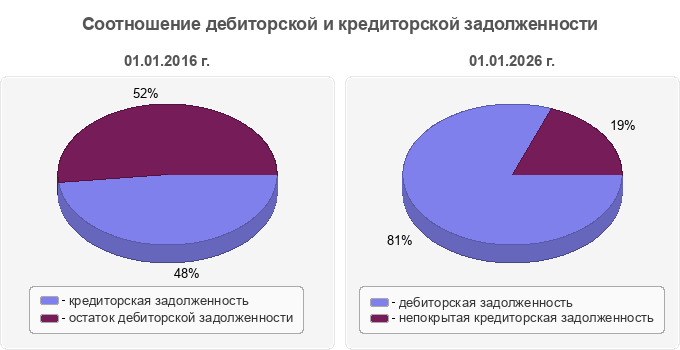 Соотношение дебиторской и кредиторской задолженности