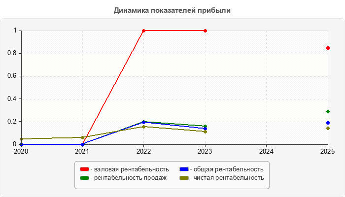 Динамика показателей прибыли