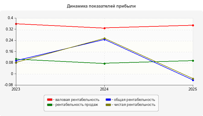 Динамика показателей прибыли