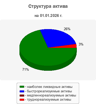 Структура актива