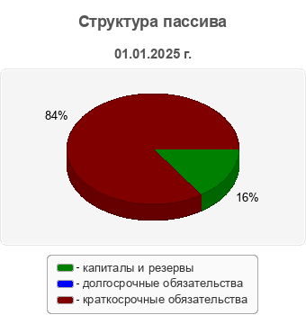 Структура пассива
