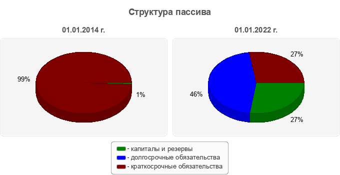 Структура пассива