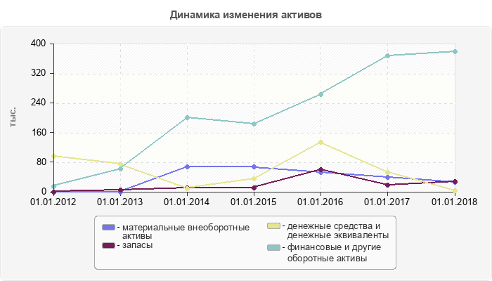 Динамика изменения активов