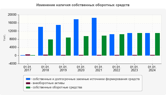 Изменение наличия собственных оборотных средств