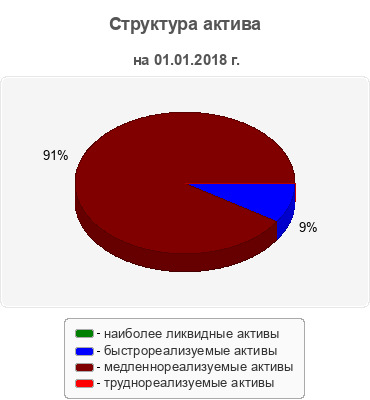 Структура актива