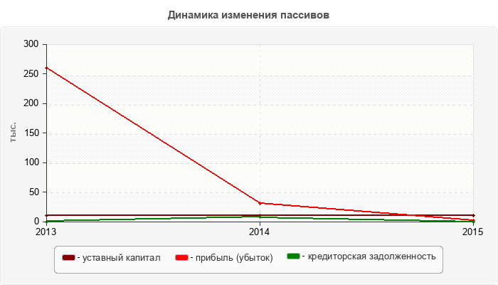 Динамика изменения пассивов