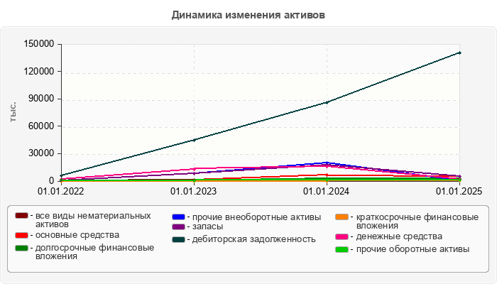Динамика изменения активов