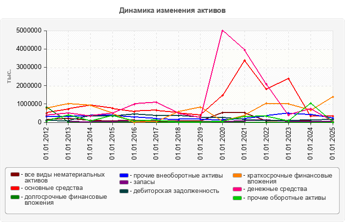 Динамика изменения активов