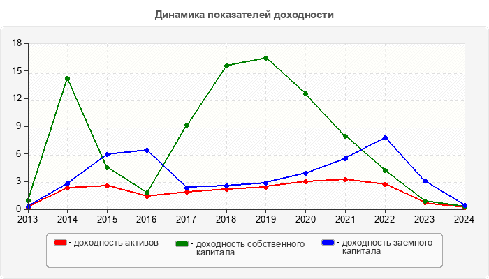 Динамика показателей доходности