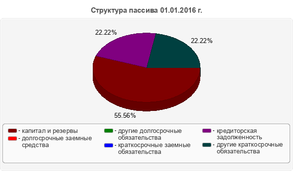 Структура пассива 01.01.2016 г.