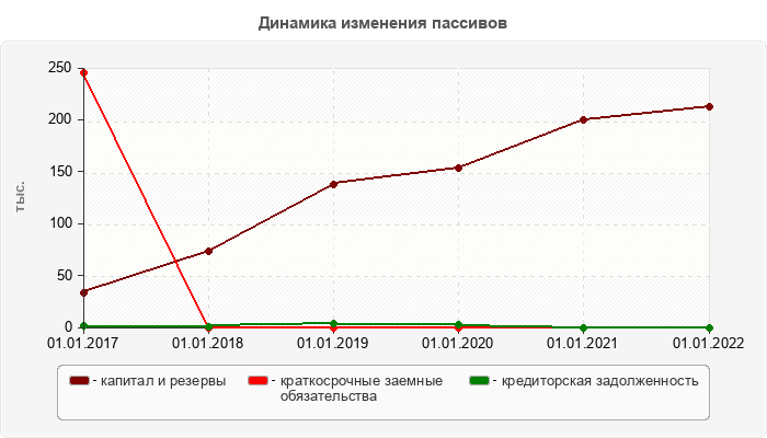Динамика изменения пассивов