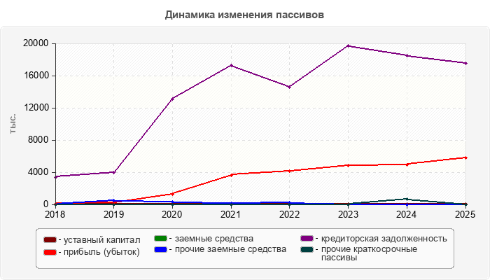 Динамика изменения пассивов
